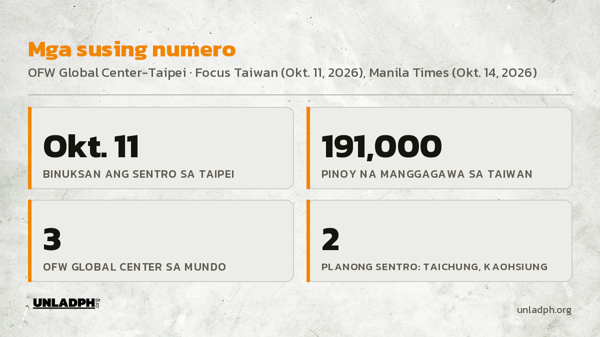 Mga susing numero: binuksan noong Oktubre 11, 191,000 Pinoy na manggagawa sa Taiwan, tatlong OFW Global Center sa mundo, dalawang planong sentro pa.