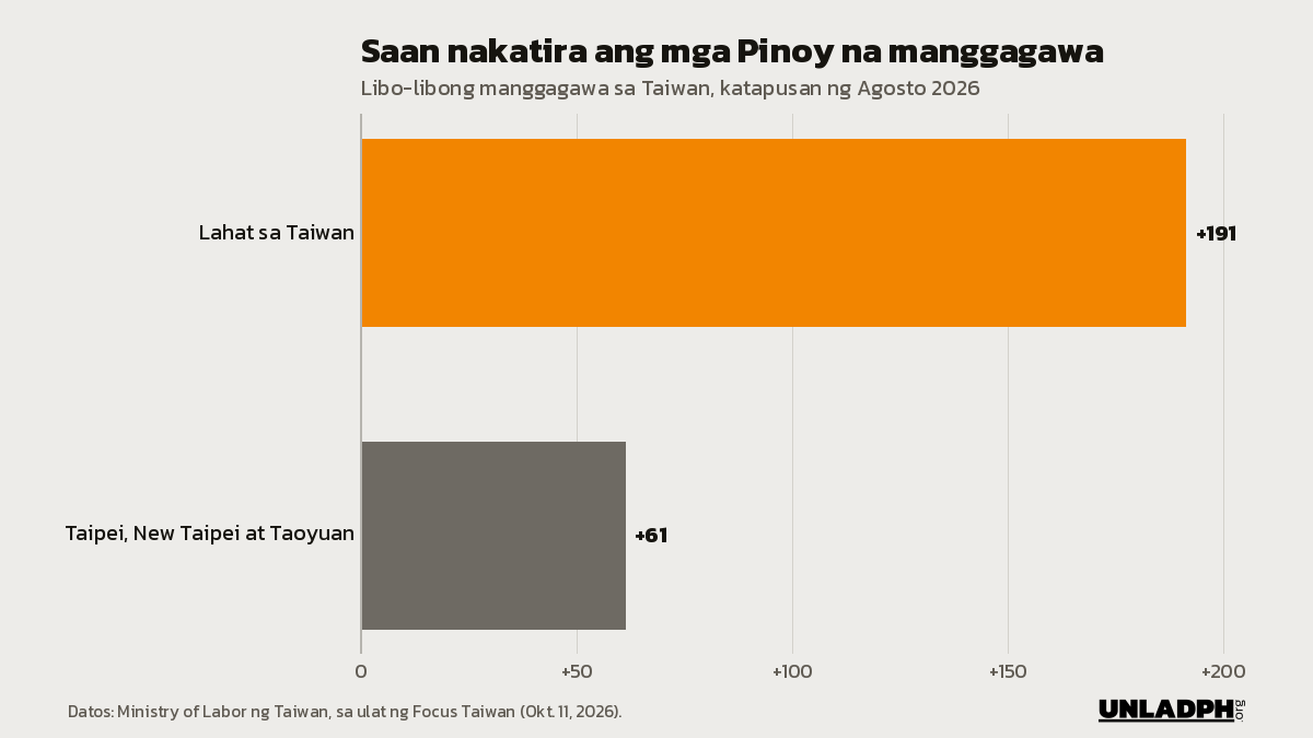 Bar chart: 191 libong Pinoy na manggagawa sa buong Taiwan, at mahigit 61 libo sa Taipei, New Taipei at Taoyuan noong katapusan ng Agosto 2026.