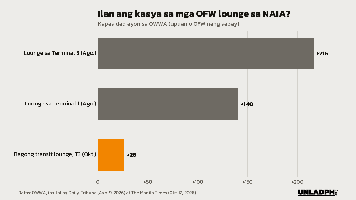 Bar chart ng kapasidad ng OFW lounge sa NAIA: 216 upuan sa Terminal 3, 140 sa Terminal 1, at 26 OFW sa bagong transit lounge, ayon sa OWWA.
