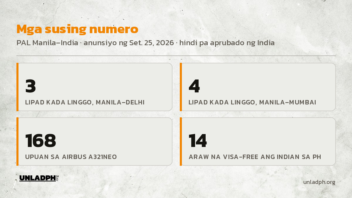 Mga susing numero: 3 lipad kada linggo sa Delhi, 4 sa Mumbai, 168 upuan sa Airbus A321neo, at 14 araw na visa-free ang mga Indian sa Pilipinas.