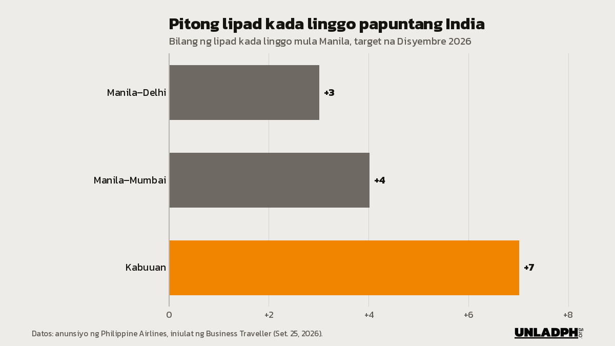Bar chart ng lipad ng PAL kada linggo mula Manila: 3 papuntang Delhi, 4 papuntang Mumbai, kabuuang 7 sa target na Disyembre 2026.