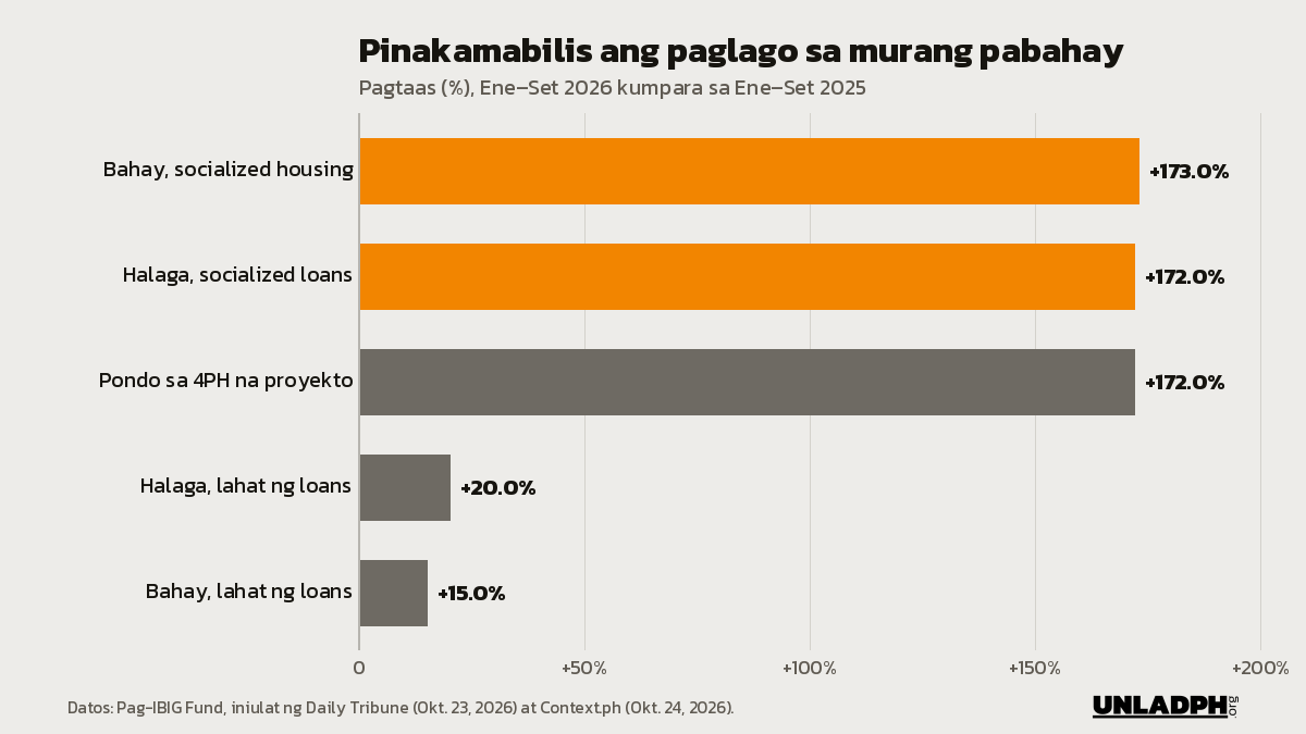 Bar chart: tumaas ng 173 porsiyento ang bahay at 172 porsiyento ang halaga ng socialized loans, kumpara sa 20 porsiyento lang sa lahat ng housing loans.