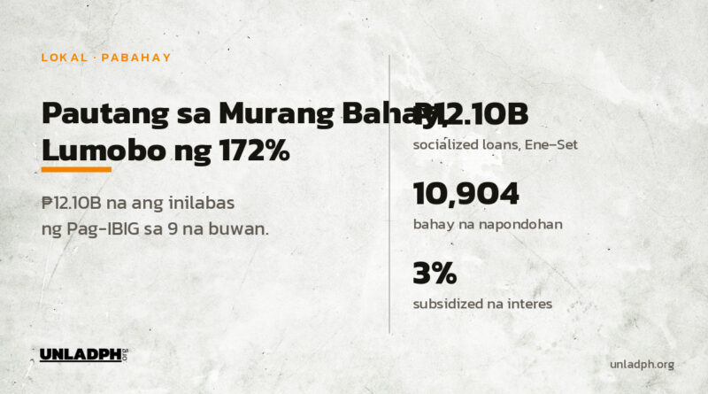 Umabot sa 12.10 bilyong piso ang socialized housing loans ng Pag-IBIG mula Enero hanggang Setyembre 2026, tumaas ng 172 porsiyento.