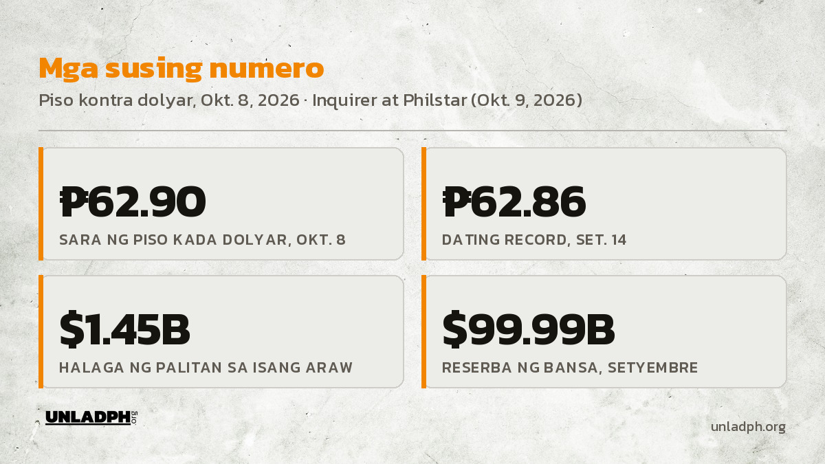 Mga susing numero: 62.90 pisong sara kada dolyar, 62.86 na dating record, 1.45 bilyong dolyar na palitan, at 99.99 bilyong dolyar na reserba ng bansa.