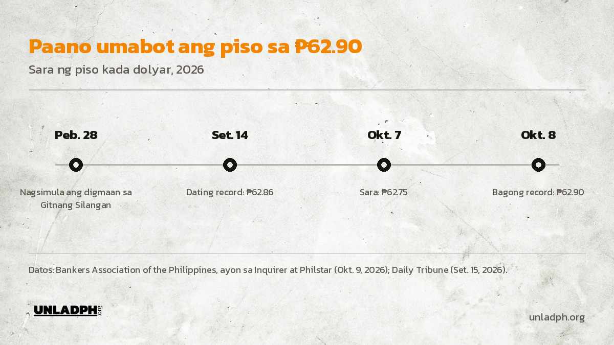 Timeline ng piso ngayong 2026: digmaan sa Gitnang Silangan noong Pebrero 28, dating record na 62.86 noong Setyembre 14, at bagong record na 62.90 noong Oktubre 8.