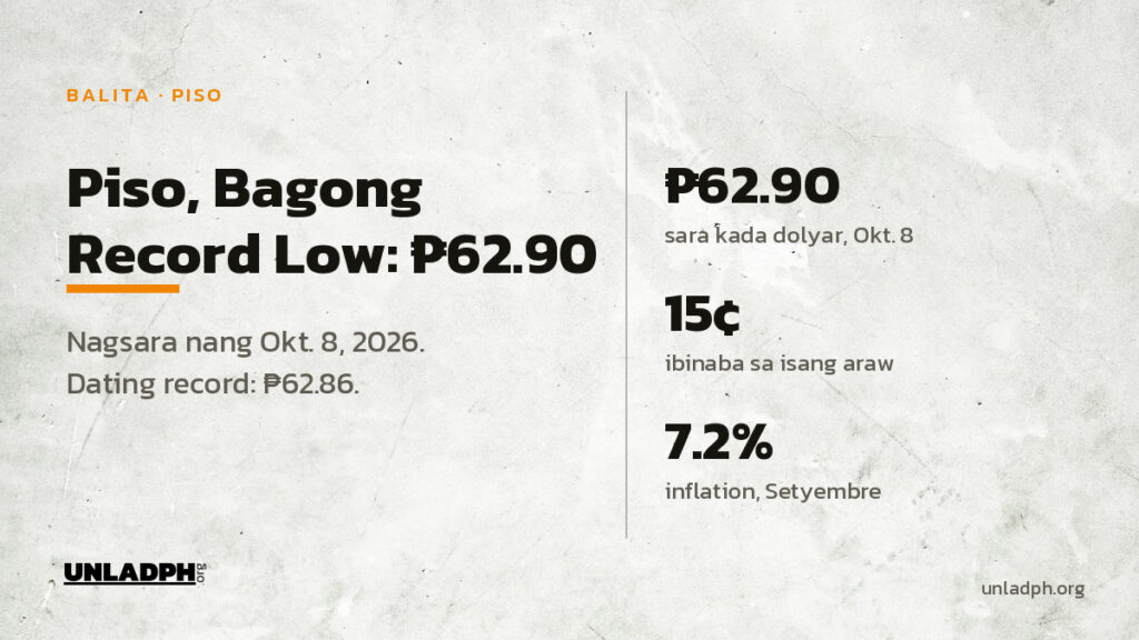 Nagsara ang piso sa bagong record low na 62.90 kada dolyar noong Oktubre 8, 2026, mula sa dating record na 62.86 noong Setyembre 14.