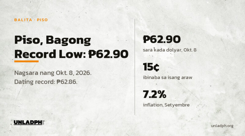Nagsara ang piso sa bagong record low na 62.90 kada dolyar noong Oktubre 8, 2026, mula sa dating record na 62.86 noong Setyembre 14.