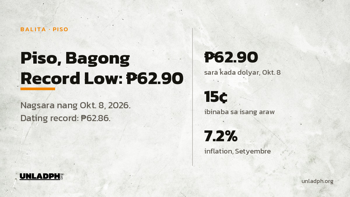 Piso, Bagong Record Low: ₱62.90 Kada Dolyar