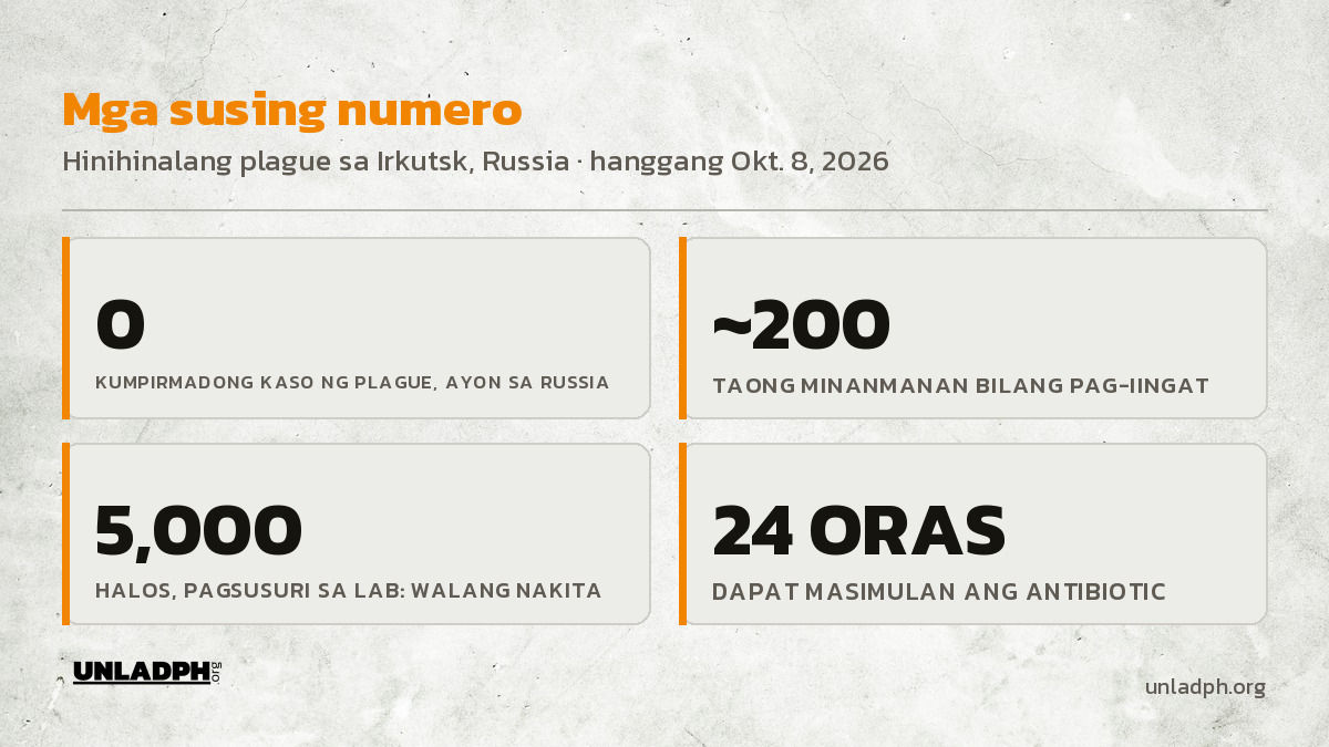 Mga susing numero: walang kumpirmadong kaso ng plague ayon sa Russia, halos 200 taong minanmanan, halos 5,000 pagsusuri sa laboratoryo, at 24 oras para masimulan ang antibiotic.