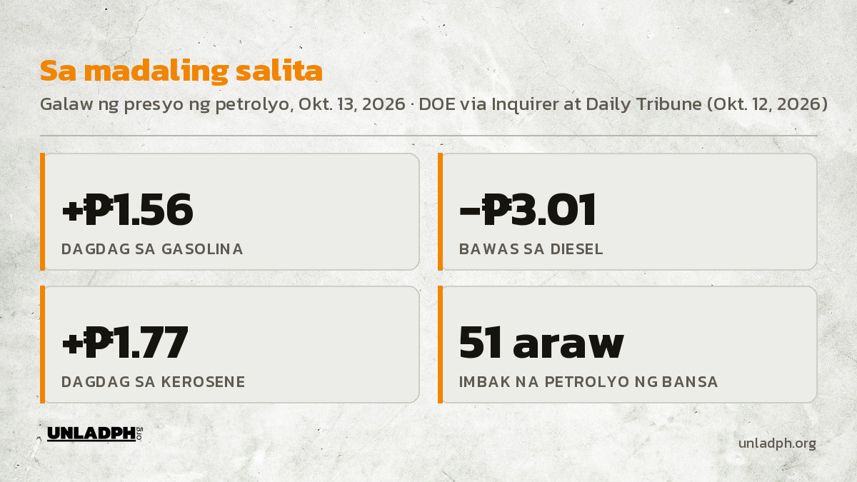 Mga susing numero: dagdag na 1.56 piso sa gasolina, bawas na 3.01 piso sa diesel, dagdag na 1.77 piso sa kerosene, at 51 araw na imbak ng petrolyo.