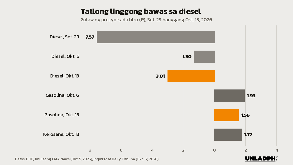 Bar chart: bumaba ang diesel ng 7.57, 1.30 at 3.01 piso sa tatlong linggo, habang tumaas ang gasolina ng 1.93 at 1.56 piso kada litro.
