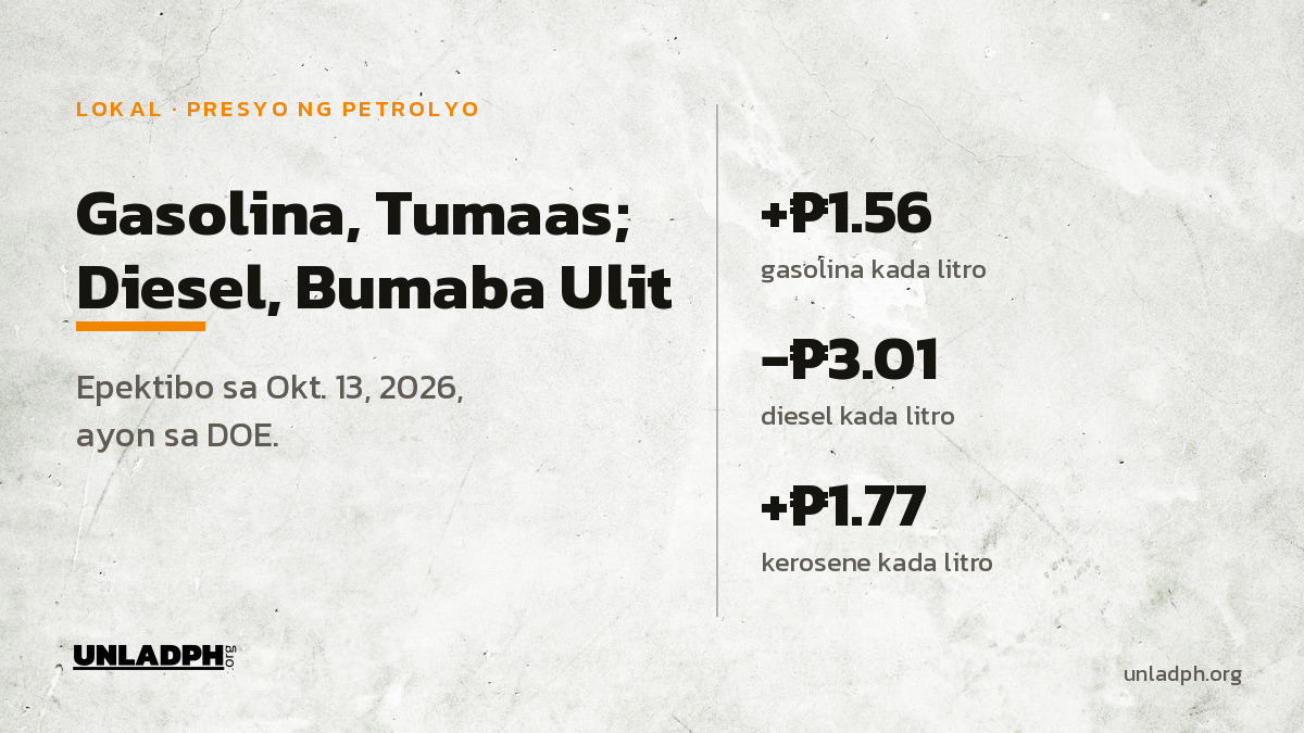 Gasolina, ₱1.56 Taas; Diesel, ₱3.01 Baba sa Okt. 13
