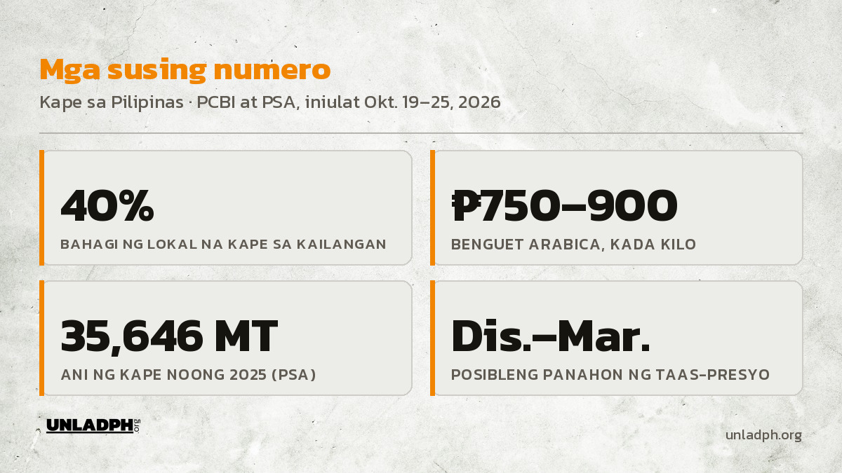 Mga susing numero: 40 porsiyento lang ng kailangang kape ang lokal, Benguet Arabica 750 hanggang 900 piso kada kilo, 35,646 metriko tonelada ang ani noong 2025.
