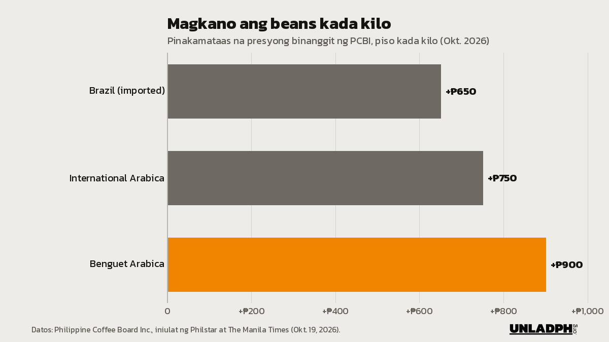 Bar chart ng presyo ng coffee beans kada kilo: Brazil 650 piso, international Arabica 750 piso, at Benguet Arabica hanggang 900 piso ayon sa PCBI.