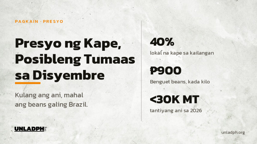 Presyo ng kape sa Pilipinas, posibleng tumaas mula Disyembre 2026 dahil kulang ang lokal na ani at mahal ang beans galing Brazil.