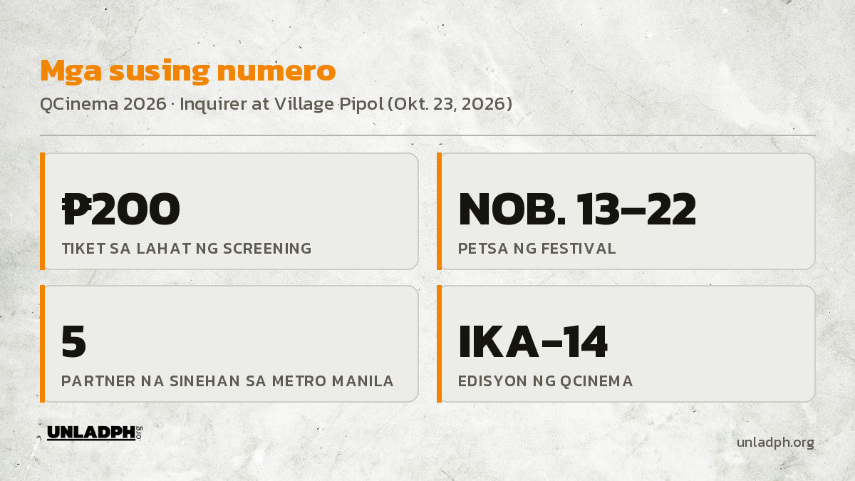 Mga susing numero ng QCinema 2026: 200 pisong tiket, Nobyembre 13 hanggang 22, limang partner na sinehan, at ika-14 na edisyon ng festival.