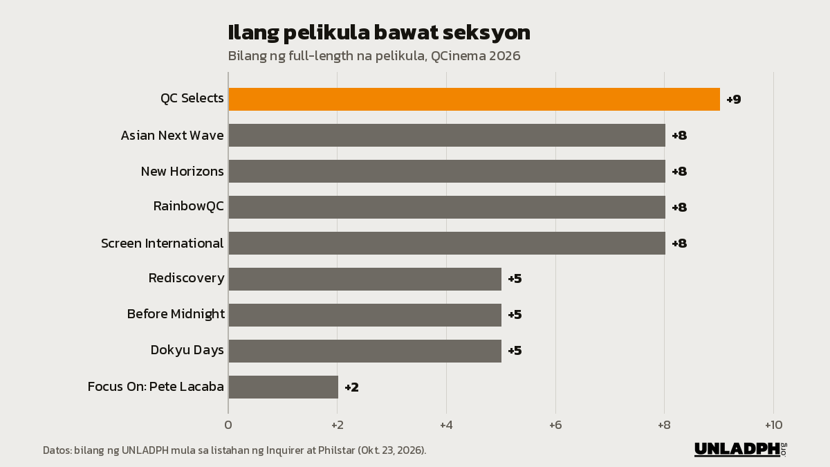 Bar chart ng bilang ng pelikula bawat seksyon ng QCinema 2026: siyam sa QC Selects, walo sa Asian Next Wave, New Horizons, RainbowQC at Screen International.