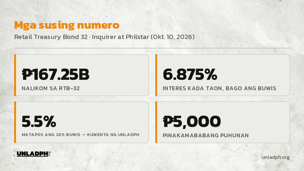 Mga susing numero ng RTB-32: 167.25 bilyong piso ang nalikom, 6.875 porsiyento ang interes, 5.5 porsiyento matapos ang buwis, at 5,000 piso ang pinakamababang puhunan.