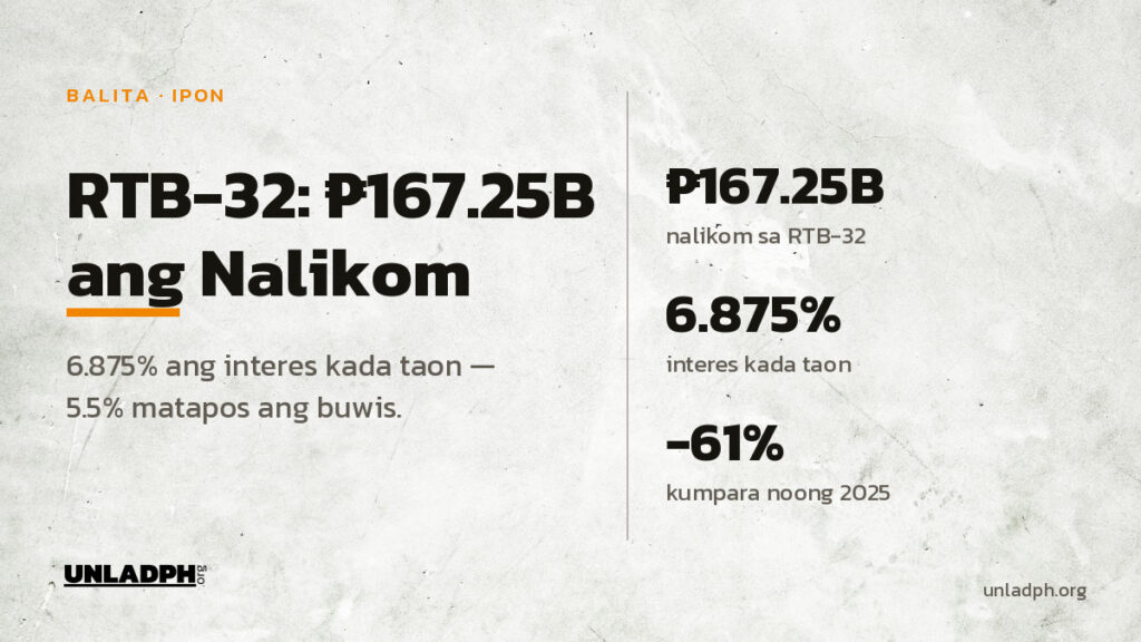 RTB-32: 167.25 bilyong piso ang nalikom ng gobyerno, 6.875 porsiyento ang interes kada taon, at 61 porsiyentong mas mababa kaysa noong 2025.