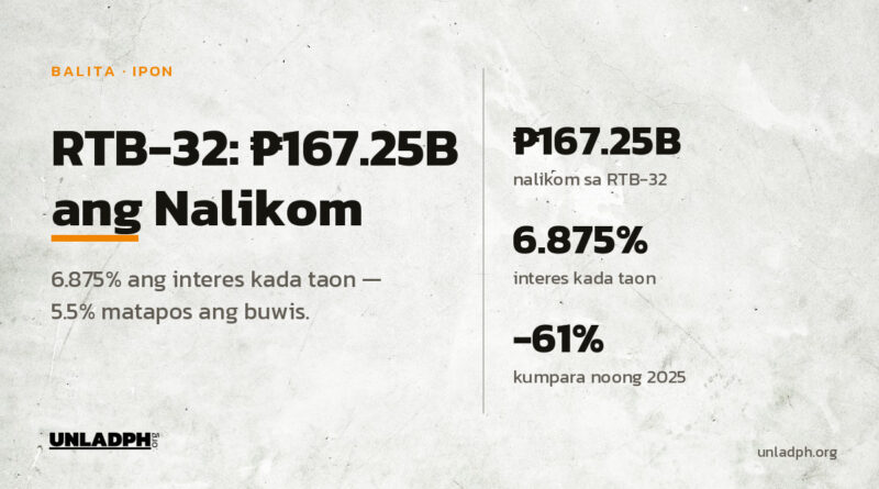 RTB-32: 167.25 bilyong piso ang nalikom ng gobyerno, 6.875 porsiyento ang interes kada taon, at 61 porsiyentong mas mababa kaysa noong 2025.