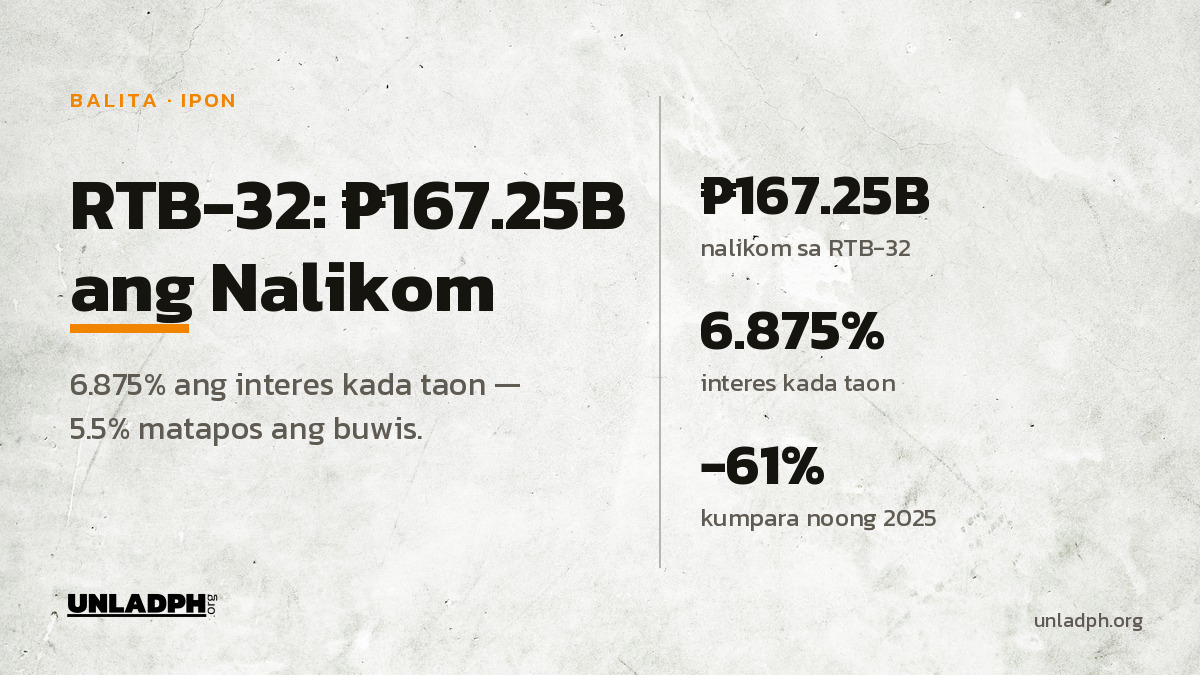RTB-32: ₱167.25B ang Nalikom, 6.875% ang Interes