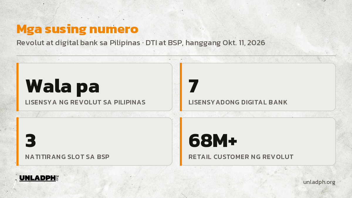 Mga susing numero: wala pang lisensya ang Revolut sa Pilipinas, pito ang lisensyadong digital bank, tatlo ang natitirang slot, at mahigit 68 milyon ang customer ng Revolut.