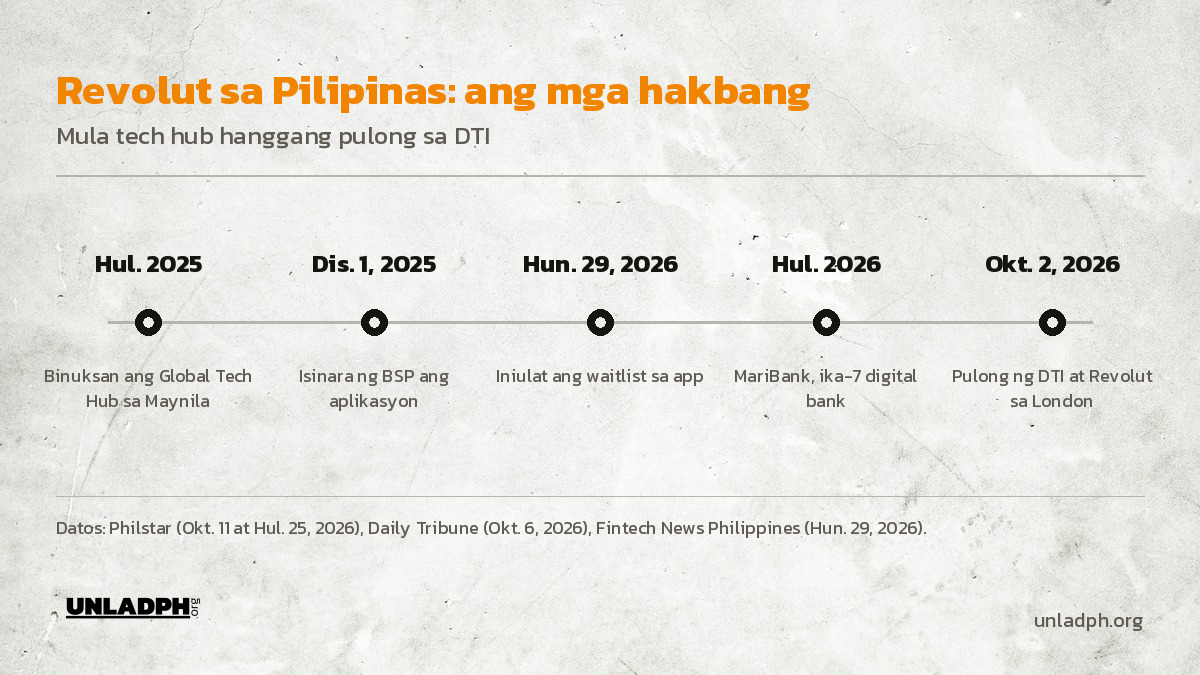 Timeline ng Revolut sa Pilipinas: tech hub sa Maynila noong Hulyo 2025, pagsasara ng aplikasyon ng BSP noong Disyembre 1, 2025, at pulong sa DTI noong Oktubre 2, 2026.