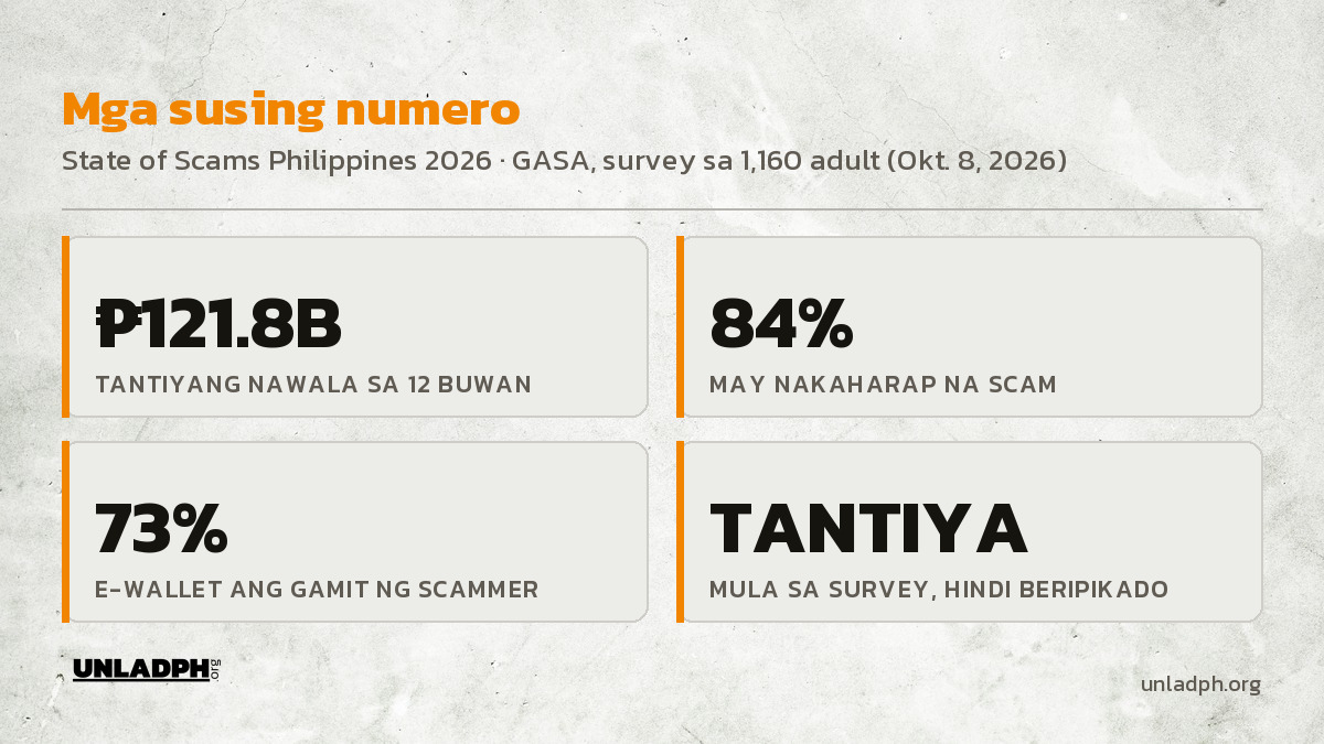Mga susing numero: 121.8 bilyong pisong tantiyang nawala, 84 porsiyentong may nakaharap na scam, 73 porsiyentong e-wallet ang gamit ng scammer; tantiya mula sa survey.