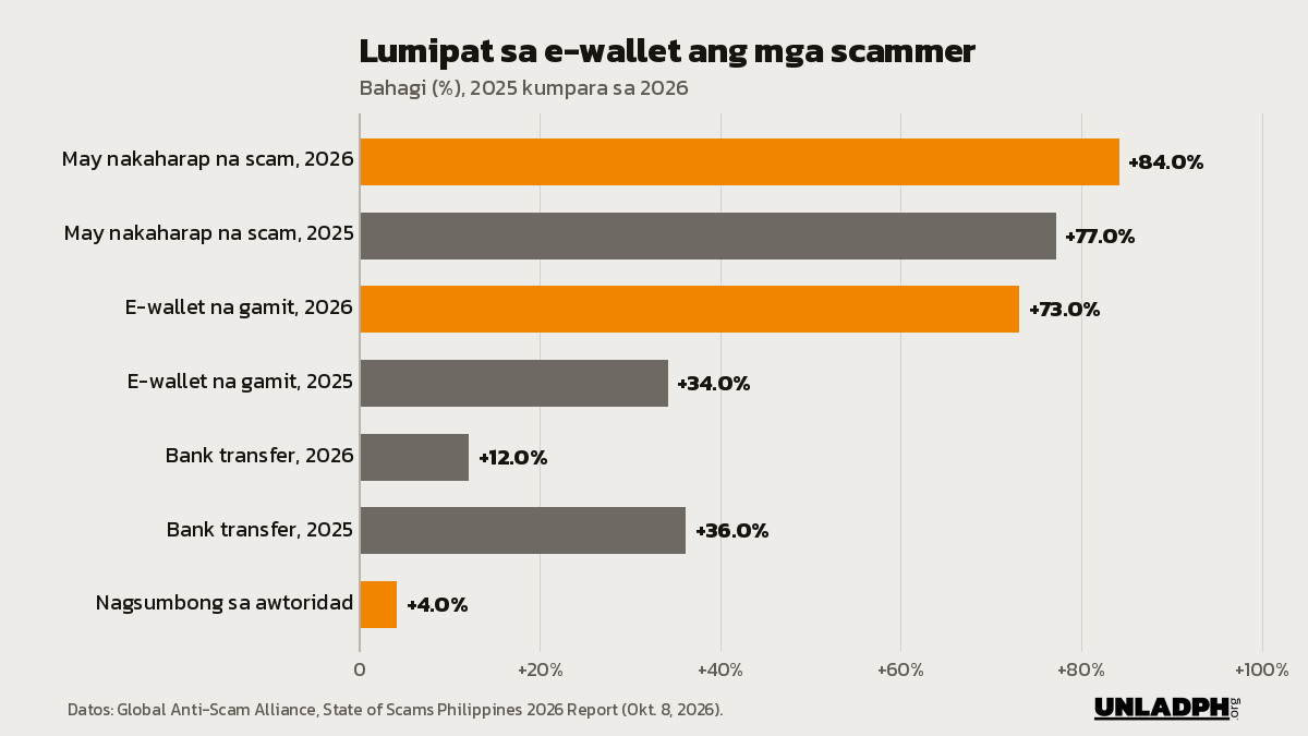 Bar chart: e-wallet na gamit ng scammer tumaas sa 73 porsiyento mula 34, bank transfer bumaba sa 12 mula 36, at 4 na porsiyento lang ang nagsumbong sa awtoridad.