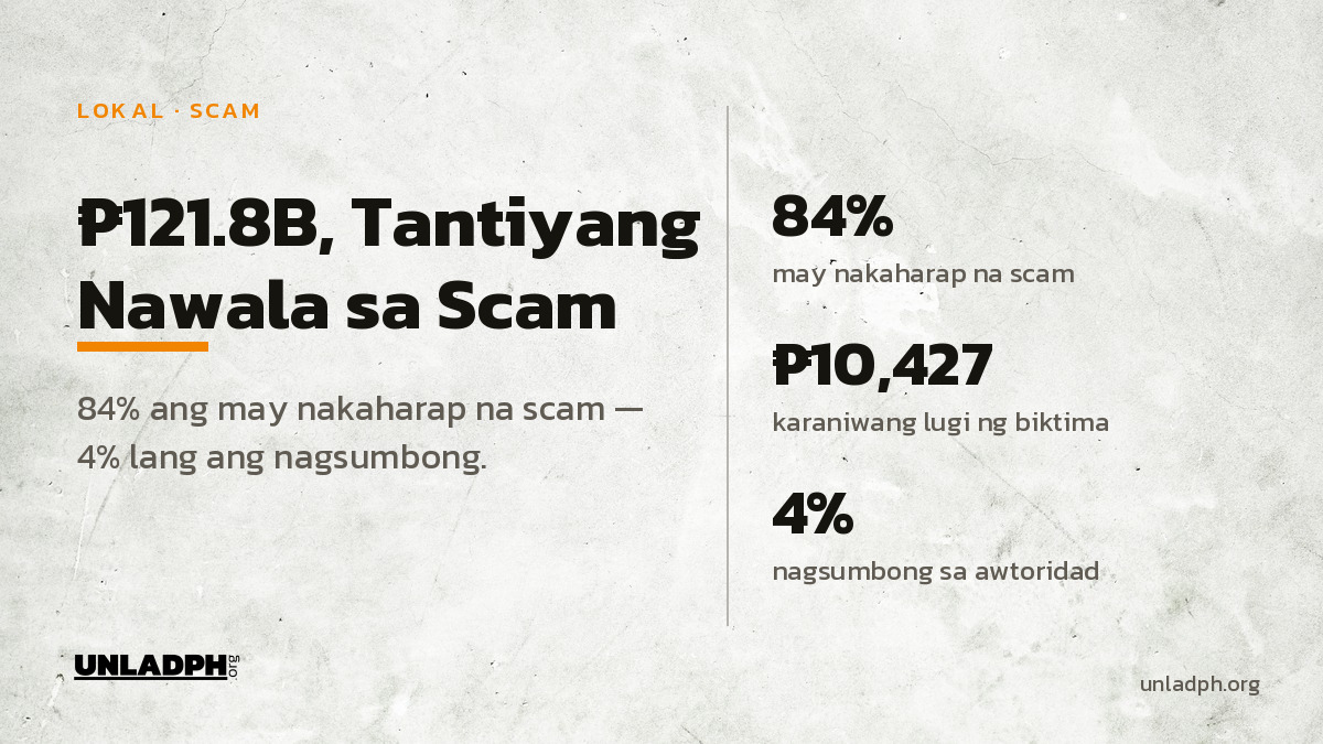 Scam sa Pilipinas: Tantiyang ₱121.8B Nawala, 4% Nagsumbong