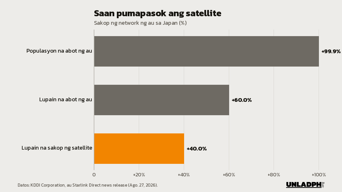 Bar chart: abot ng au ang 99.9 porsiyento ng populasyon ng Japan pero 60 porsiyento lang ng lupain; ang natitirang 40 porsiyento ay sakop ng satellite.