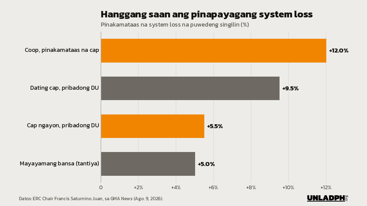 Bar chart ng cap sa system loss: hanggang 12 porsiyento sa electric coop, 9.5 dating cap, 5.5 porsiyento ngayon sa pribadong distribution utility.
