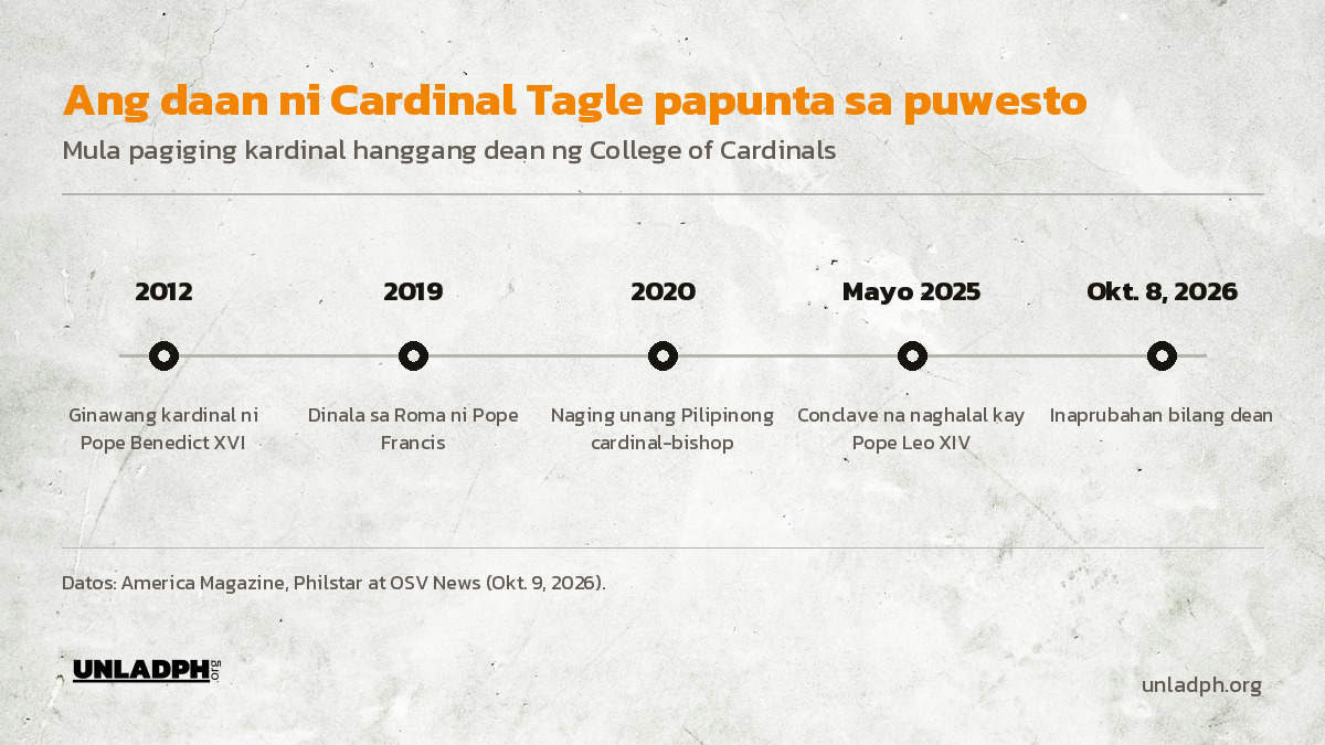 Timeline ni Cardinal Tagle: naging kardinal noong 2012, dinala sa Roma noong 2019, cardinal-bishop noong 2020, conclave noong Mayo 2025, at dean noong Oktubre 8, 2026.