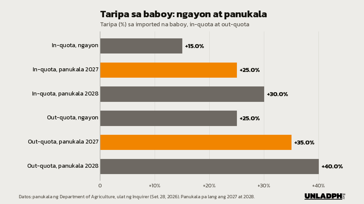 Bar chart ng taripa sa imported na baboy: in-quota 15 porsiyento ngayon, 25 sa 2027 at 30 sa 2028; out-quota 25 ngayon, 35 sa 2027 at 40 sa 2028.