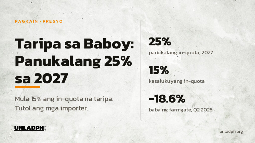 Panukala ng Department of Agriculture: itaas sa 25 porsiyento sa 2027 ang in-quota na taripa sa imported na baboy mula 15 porsiyento.