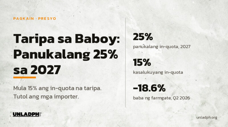 Panukala ng Department of Agriculture: itaas sa 25 porsiyento sa 2027 ang in-quota na taripa sa imported na baboy mula 15 porsiyento.