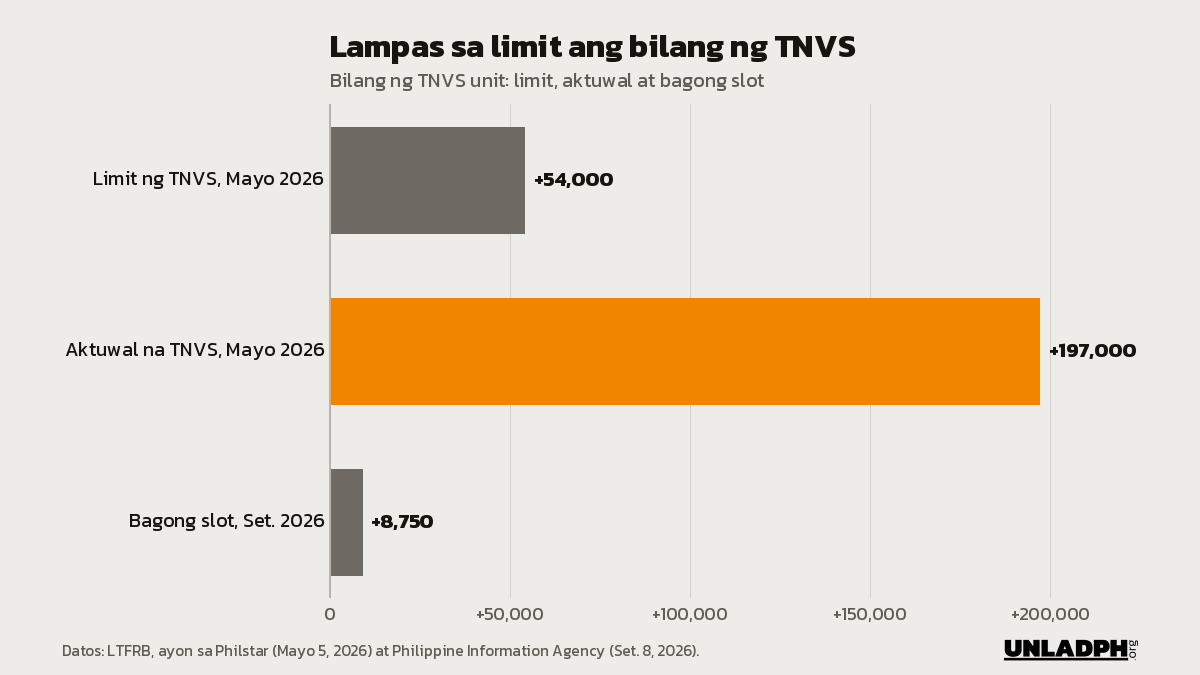 Bar chart: 54,000 ang limit ng TNVS noong Mayo 2026, 197,000 ang aktuwal na bilang, at 8,750 ang bagong slot na binuksan noong Setyembre 2026.