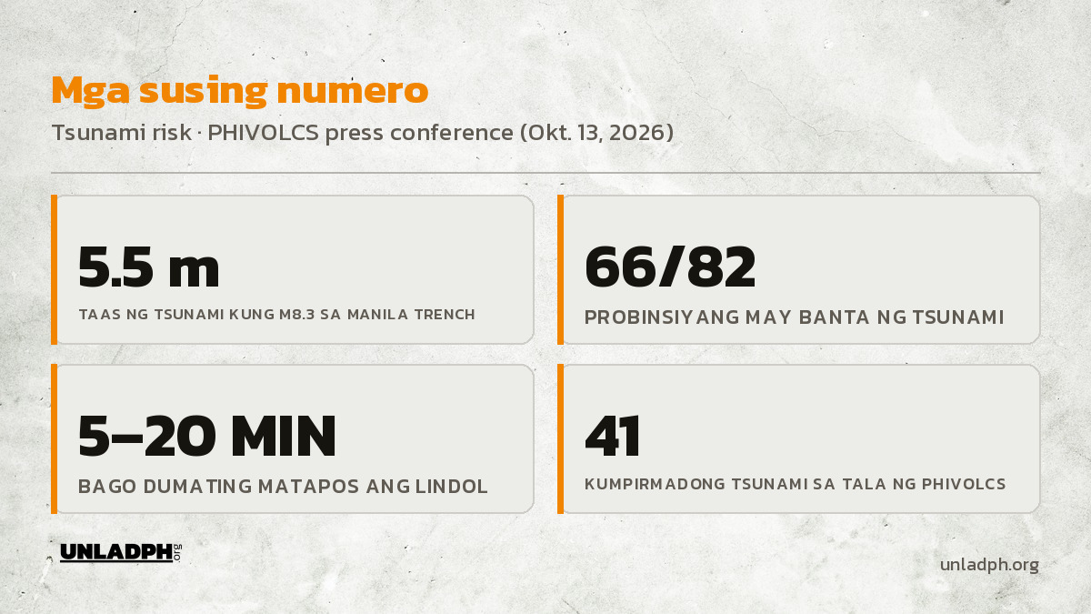 Mga susing numero: 5.5 metrong tsunami sa modelo, 66 sa 82 probinsiya ang may banta, 5 hanggang 20 minuto bago dumating, at 41 kumpirmadong tsunami sa tala.