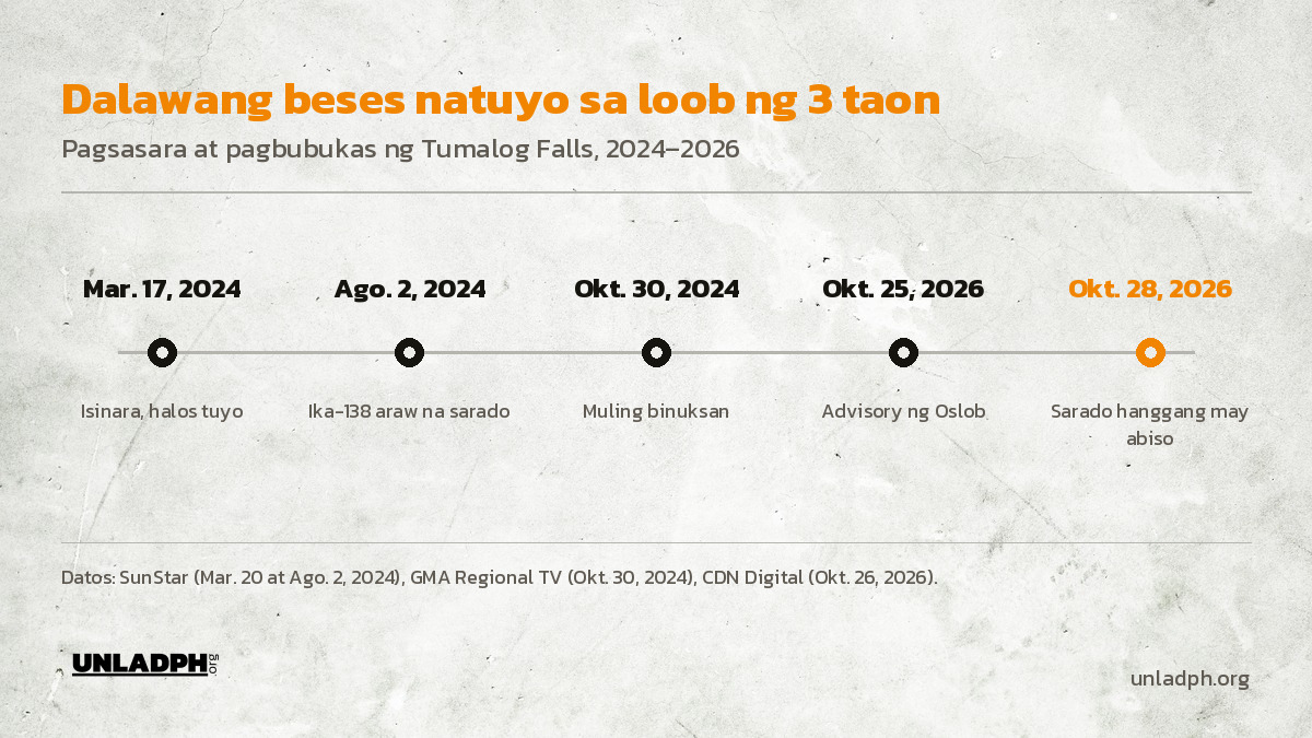 Timeline ng Tumalog Falls: isinara noong Marso 17, 2024, muling binuksan noong Oktubre 30, 2024, at muling isasara simula Oktubre 28, 2026.