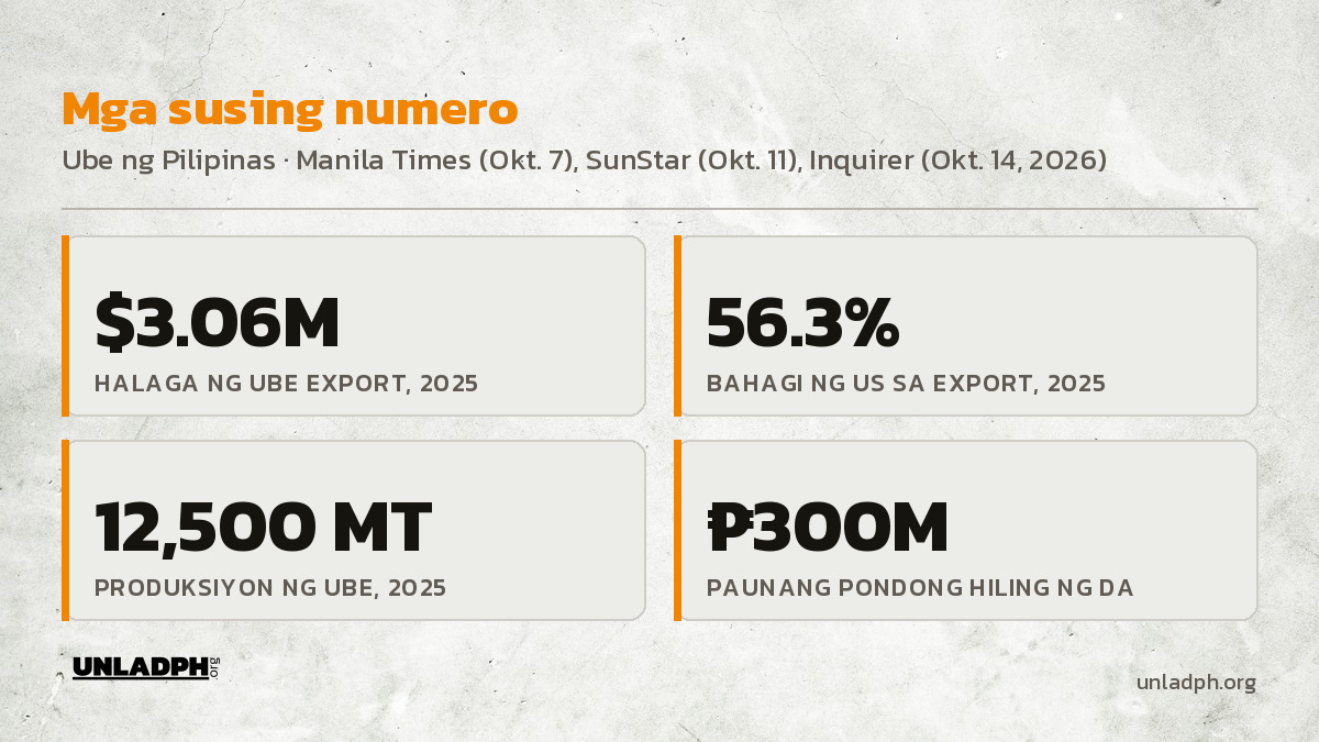 Mga susing numero: 3.06 milyong dolyar na ube export noong 2025, 56.3 porsiyento sa Estados Unidos, 12,500 metrikong tonelada ang ani, at 300 milyong pisong hiling ng DA.