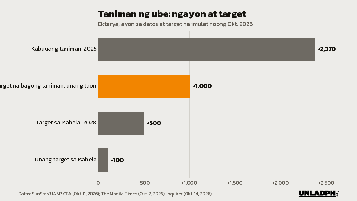 Bar chart ng taniman ng ube: 2,370 ektarya noong 2025, target na 1,000 ektaryang bagong taniman sa unang taon, at 100 hanggang 500 ektarya sa Isabela pagsapit ng 2028.