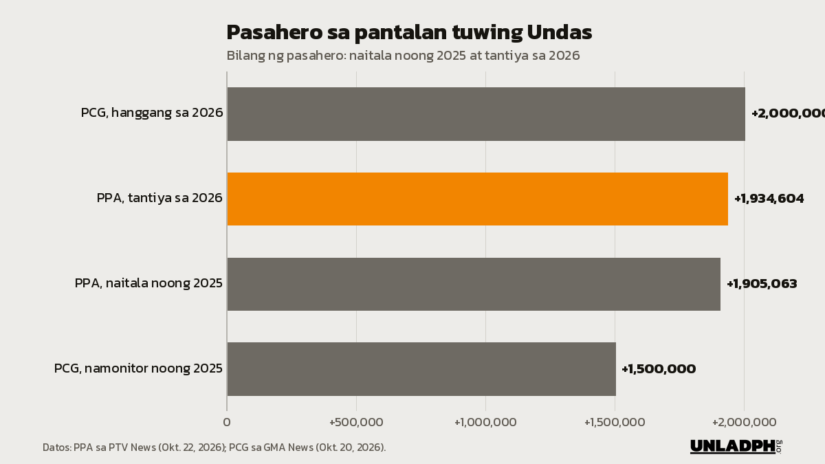 Bar chart ng pasahero sa pantalan tuwing Undas: 1,905,063 noong 2025 ayon sa PPA, 1,934,604 na tantiya sa 2026, at hanggang 2 milyon ayon sa PCG.
