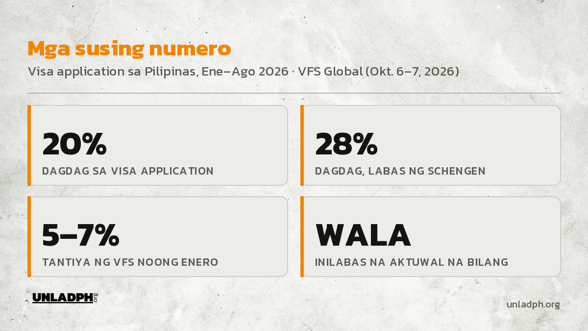 Mga susing numero: 20 porsiyentong dagdag sa visa application, 28 porsiyento sa labas ng Schengen, 5 hanggang 7 porsiyentong tantiya noong Enero, at walang aktuwal na bilang.