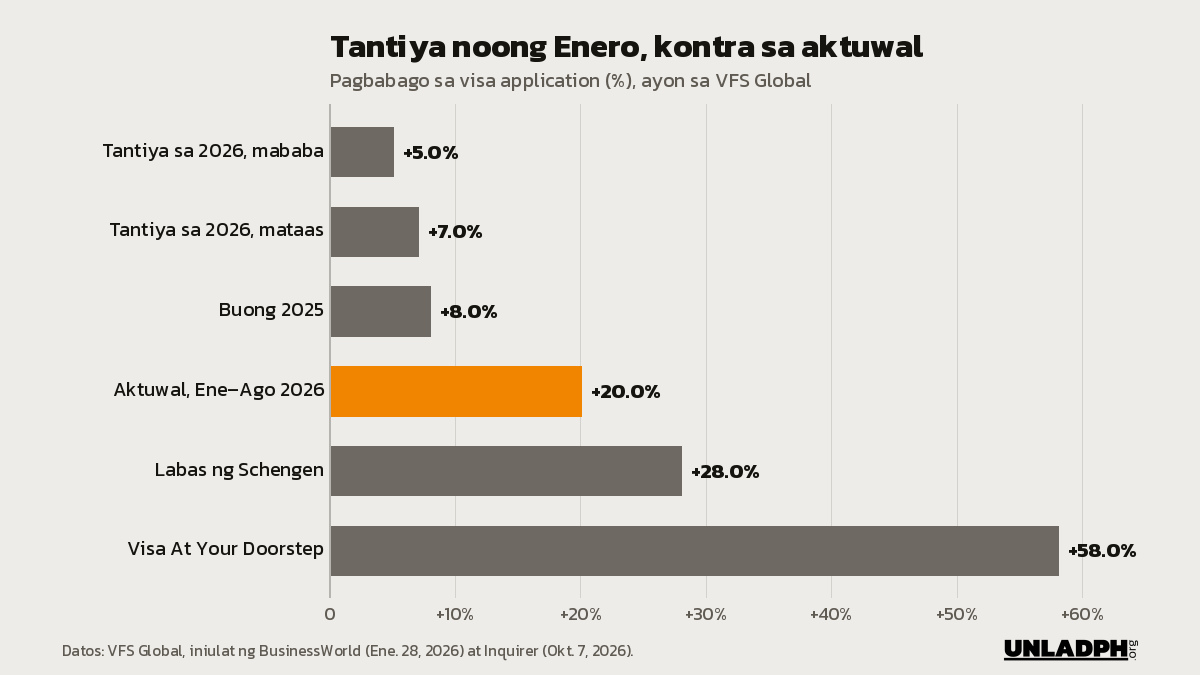Bar chart: tantiya ng VFS Global na 5 hanggang 7 porsiyento sa 2026, kontra sa aktuwal na 20 porsiyento mula Enero hanggang Agosto at 58 porsiyento sa Visa At Your Doorstep.
