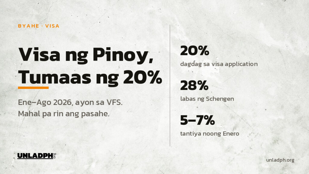 Tumaas ng 20 porsiyento ang visa application ng mga Pilipino mula Enero hanggang Agosto 2026 ayon sa VFS Global, kahit mahal pa rin ang pasahe.