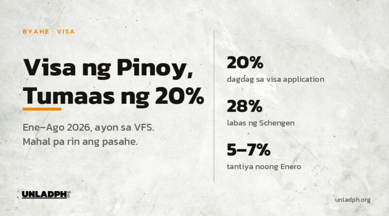 Tumaas ng 20 porsiyento ang visa application ng mga Pilipino mula Enero hanggang Agosto 2026 ayon sa VFS Global, kahit mahal pa rin ang pasahe.