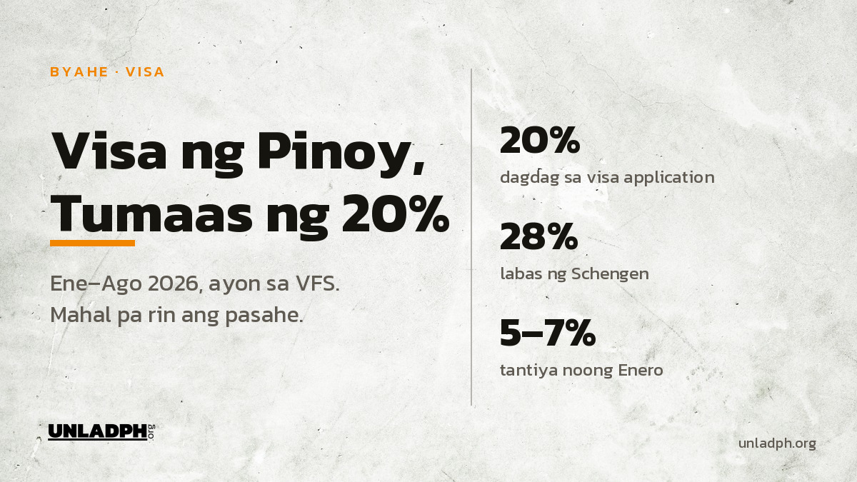 Visa Application ng Pinoy, Tumaas ng 20% sa 8 Buwan