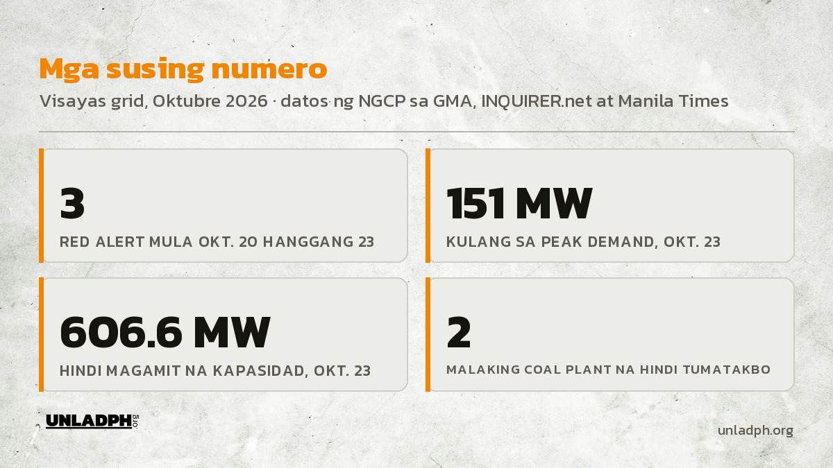 Mga susing numero: tatlong red alert sa apat na araw, 151 megawatt na kulang, 606.6 megawatt na hindi magamit, at dalawang malaking coal plant na hindi tumatakbo.