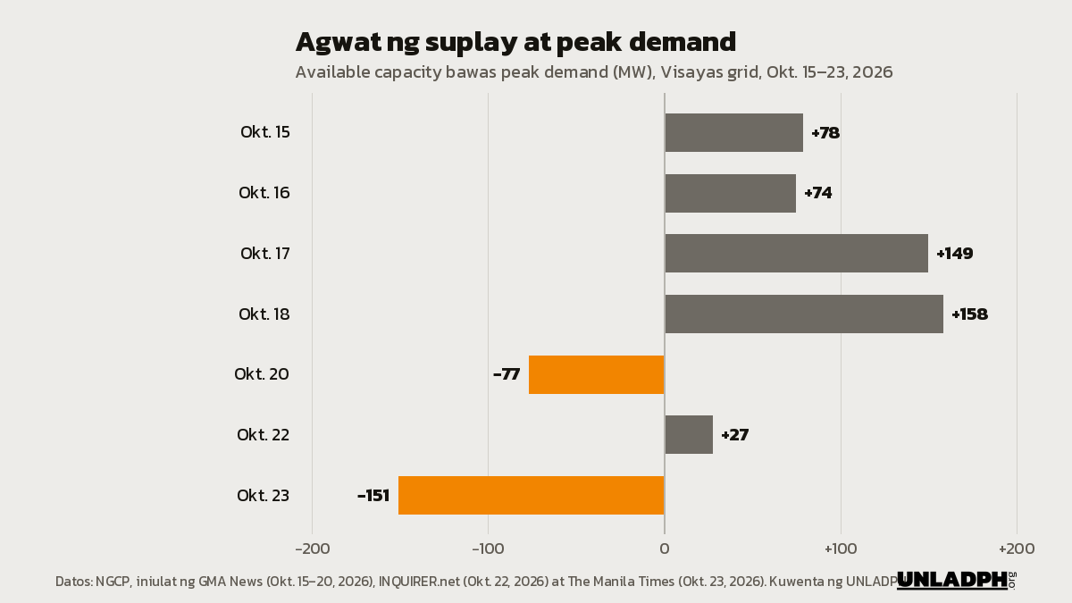 Bar chart ng agwat ng suplay at peak demand ng Visayas grid: positibo mula Oktubre 15 hanggang 18, negatibo 77 megawatt noong Oktubre 20 at 151 megawatt noong Oktubre 23.