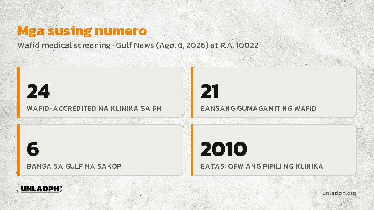 Mga susing numero ng Wafid medical: 24 na accredited na klinika sa Pilipinas, 21 bansang gumagamit, 6 na bansa sa Gulf, at batas noong 2010 na OFW ang pipili ng klinika.